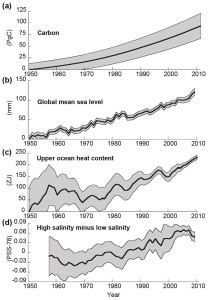 carbon production and sea rise