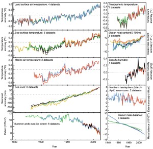 changing global climate samples