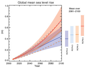 global mean sea level rise