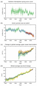 global warming samples