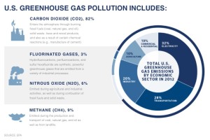 green house gas graph