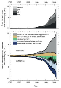 growth in CO2 production from fossil fuels