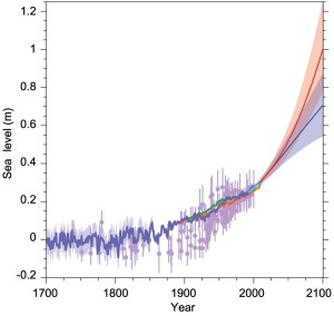 historic and future sea level estimates