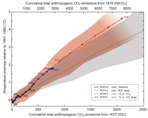 historic and projected CO2 emissions