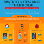 Climate Extremes, Regional Impacts, and the Case for Resilience