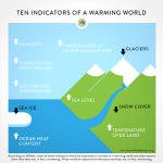 Ten Indicators of a Warming World
