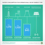 Water Consumption for Operational Use by Energy Type