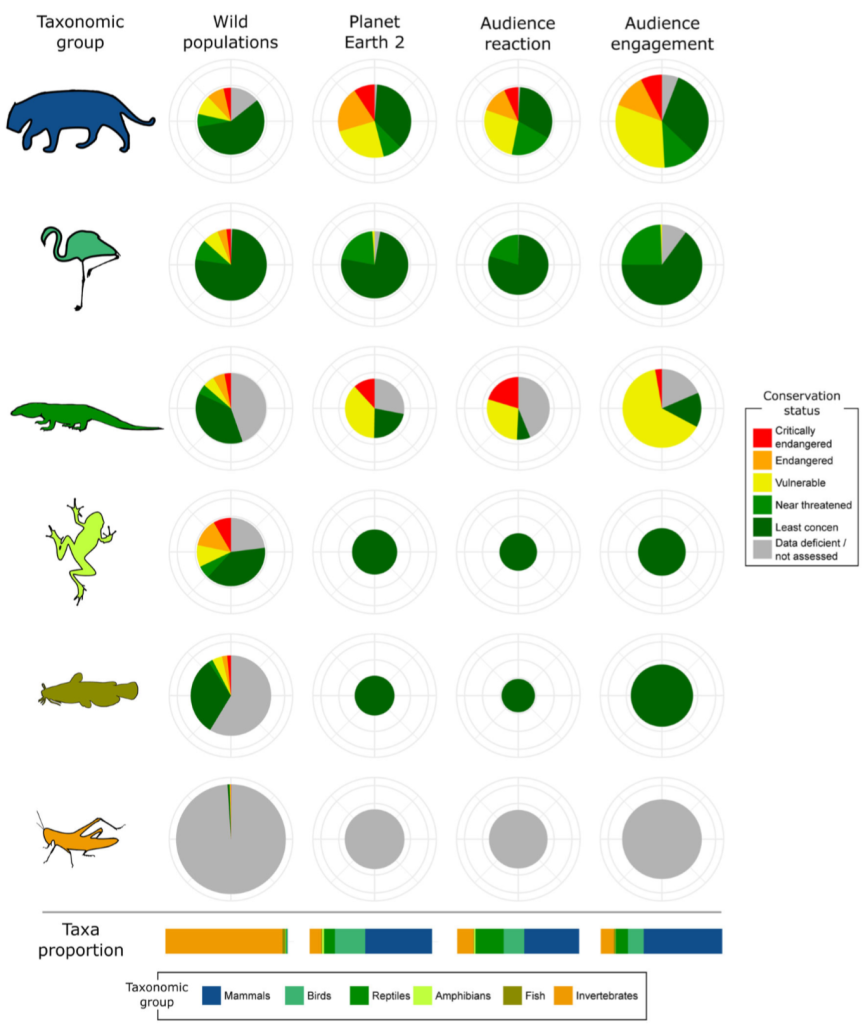 Taxonomic Group and IUCN Status