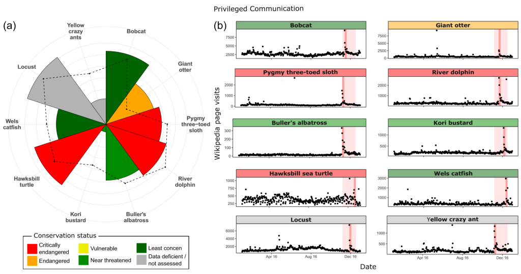 Twitter and Wikipedia Engagement